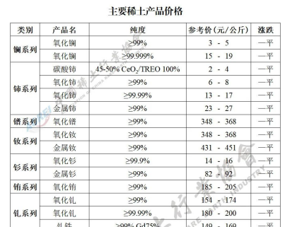 主要稀土产品价格