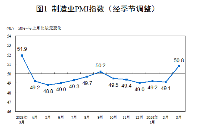 国家统计局：50.8%！3月制造业PMI重回扩张区间,制造业景气面明显...